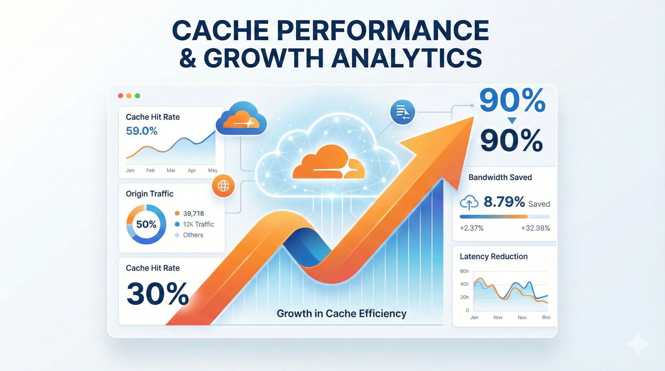 Cloudflare Cache Rules配置示意图，展示从30%到90%缓存命中率的提升